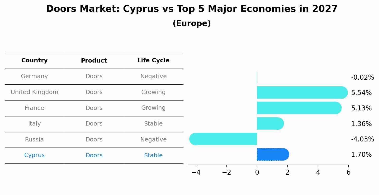Doors Market: Cyprus vs Top 5 Major Economies in 2027 (Europe)