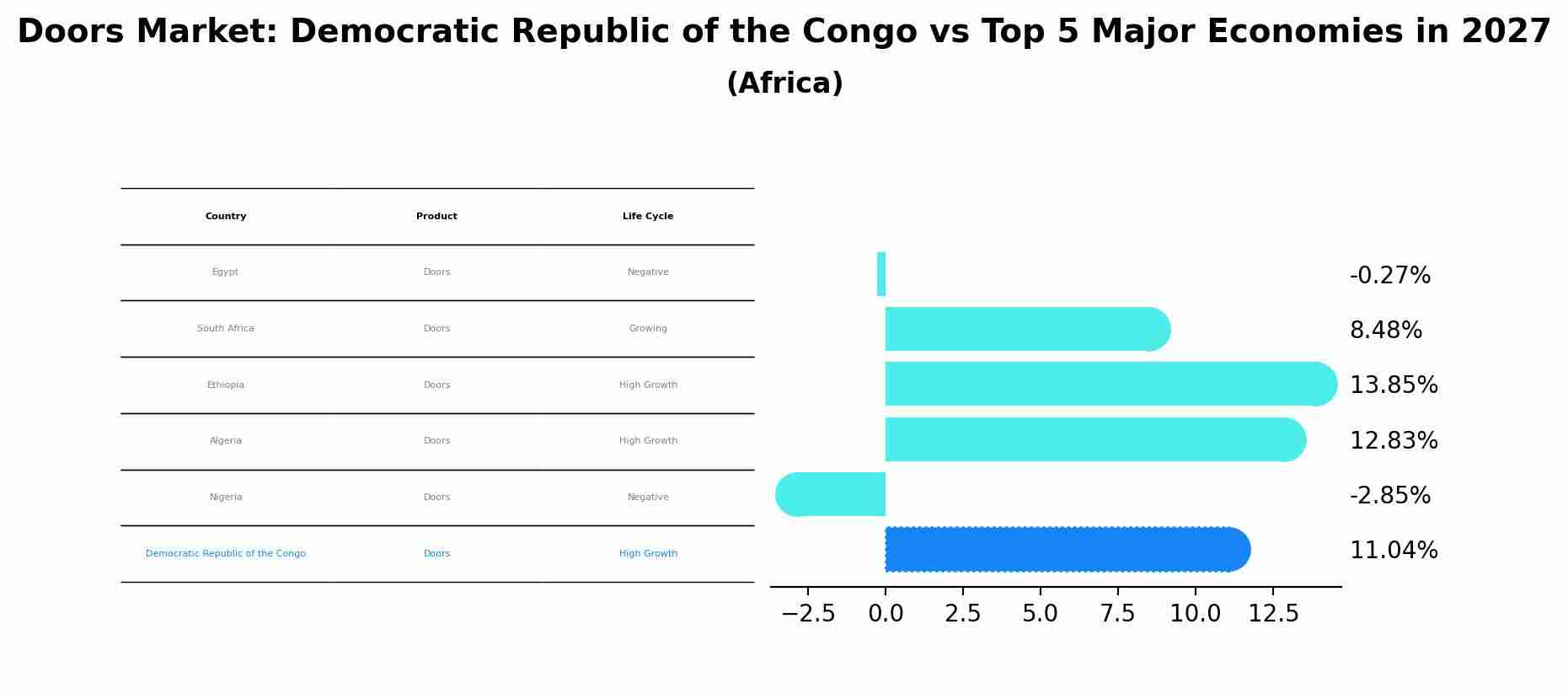 Doors Market: Democratic Republic of the Congo vs Top 5 Major Economies in 2027 (Africa)