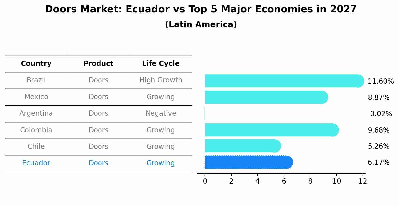Doors Market: Ecuador vs Top 5 Major Economies in 2027 (Latin America)
