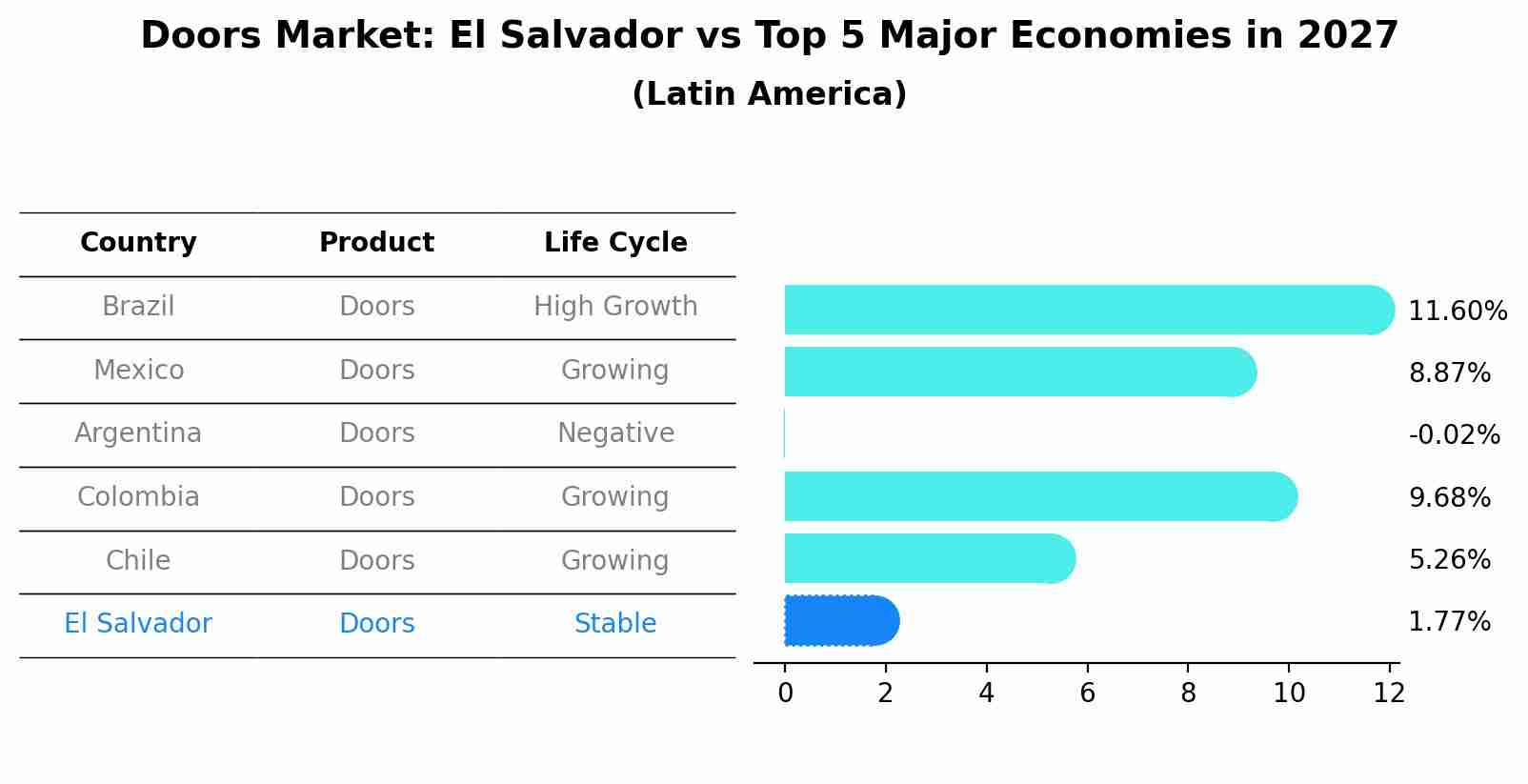 Doors Market: El Salvador vs Top 5 Major Economies in 2027 (Latin America)