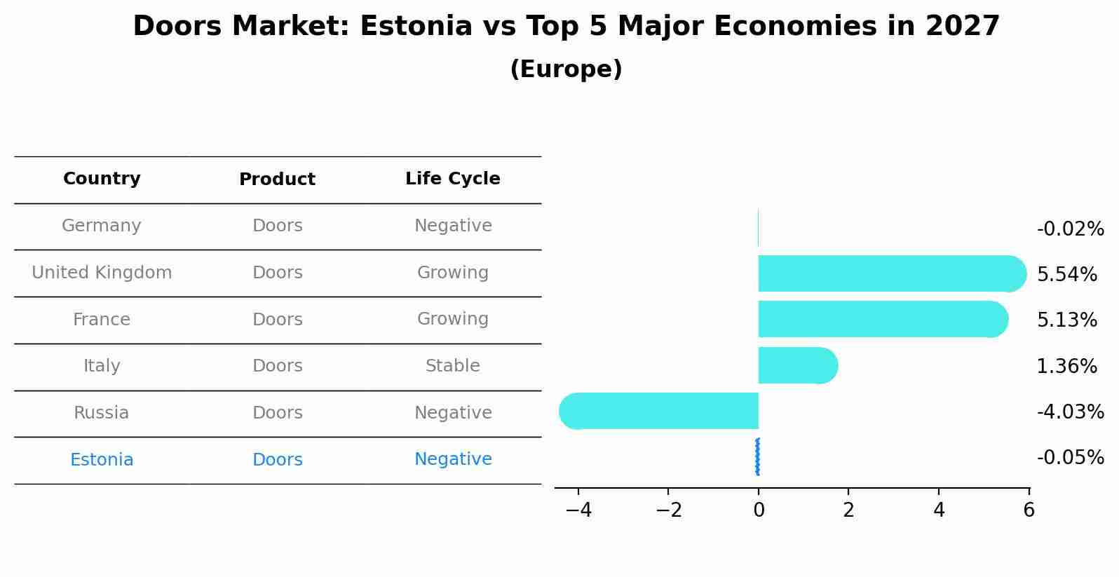 Doors Market: Estonia vs Top 5 Major Economies in 2027 (Europe)