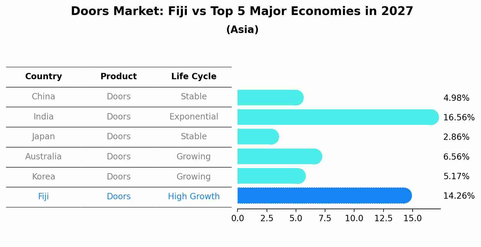 Doors Market: Fiji vs Top 5 Major Economies in 2027 (Asia)