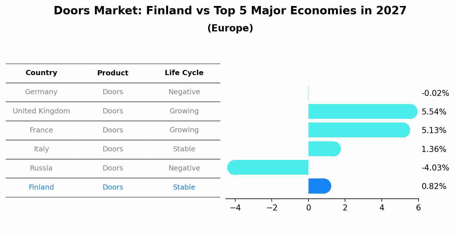 Doors Market: Finland vs Top 5 Major Economies in 2027 (Europe)