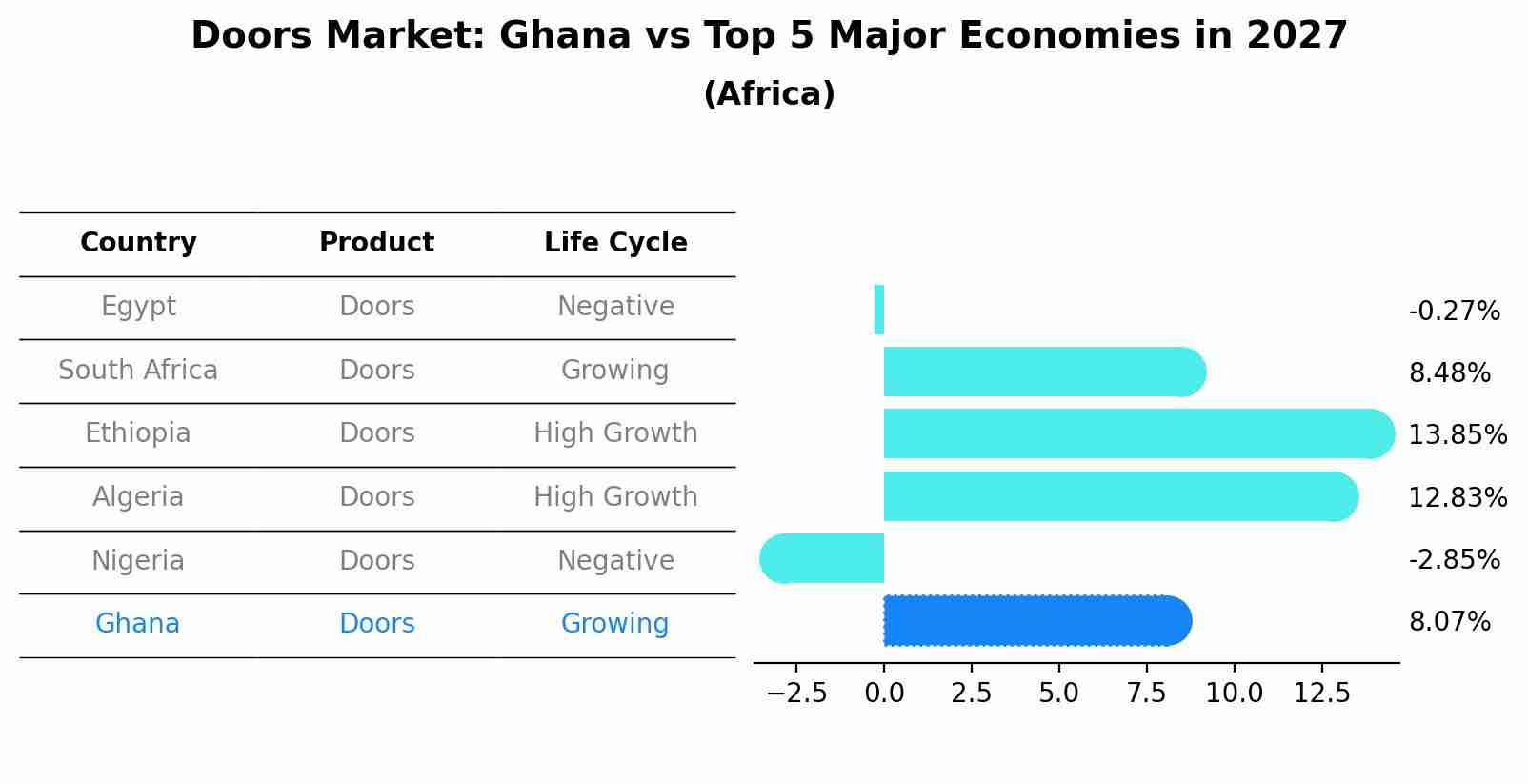 Doors Market: Ghana vs Top 5 Major Economies in 2027 (Africa)