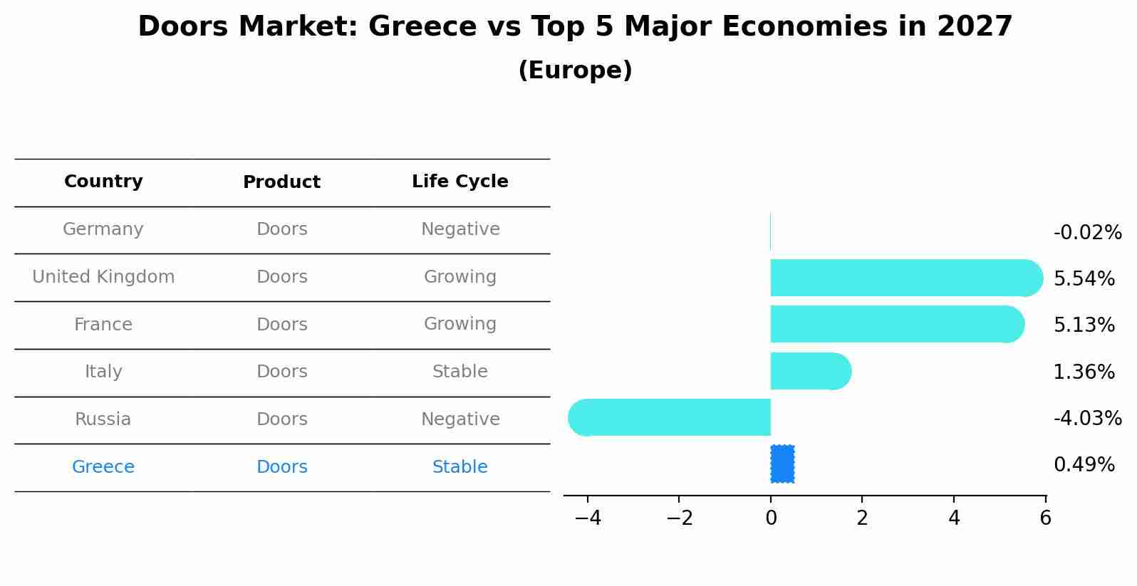 Doors Market: Greece vs Top 5 Major Economies in 2027 (Europe)