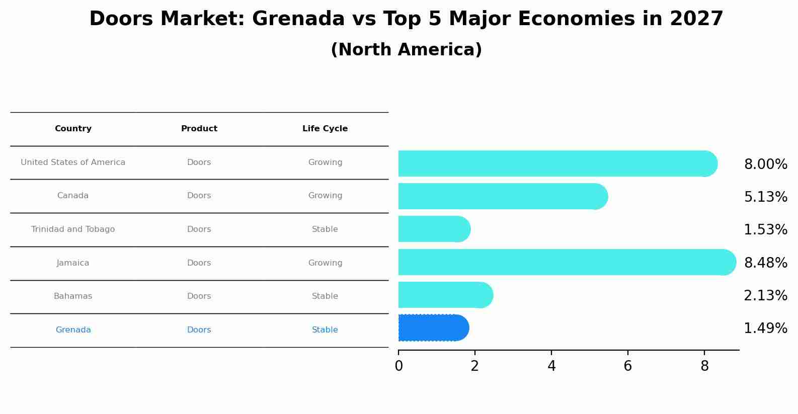 Doors Market: Grenada vs Top 5 Major Economies in 2027 (North America)