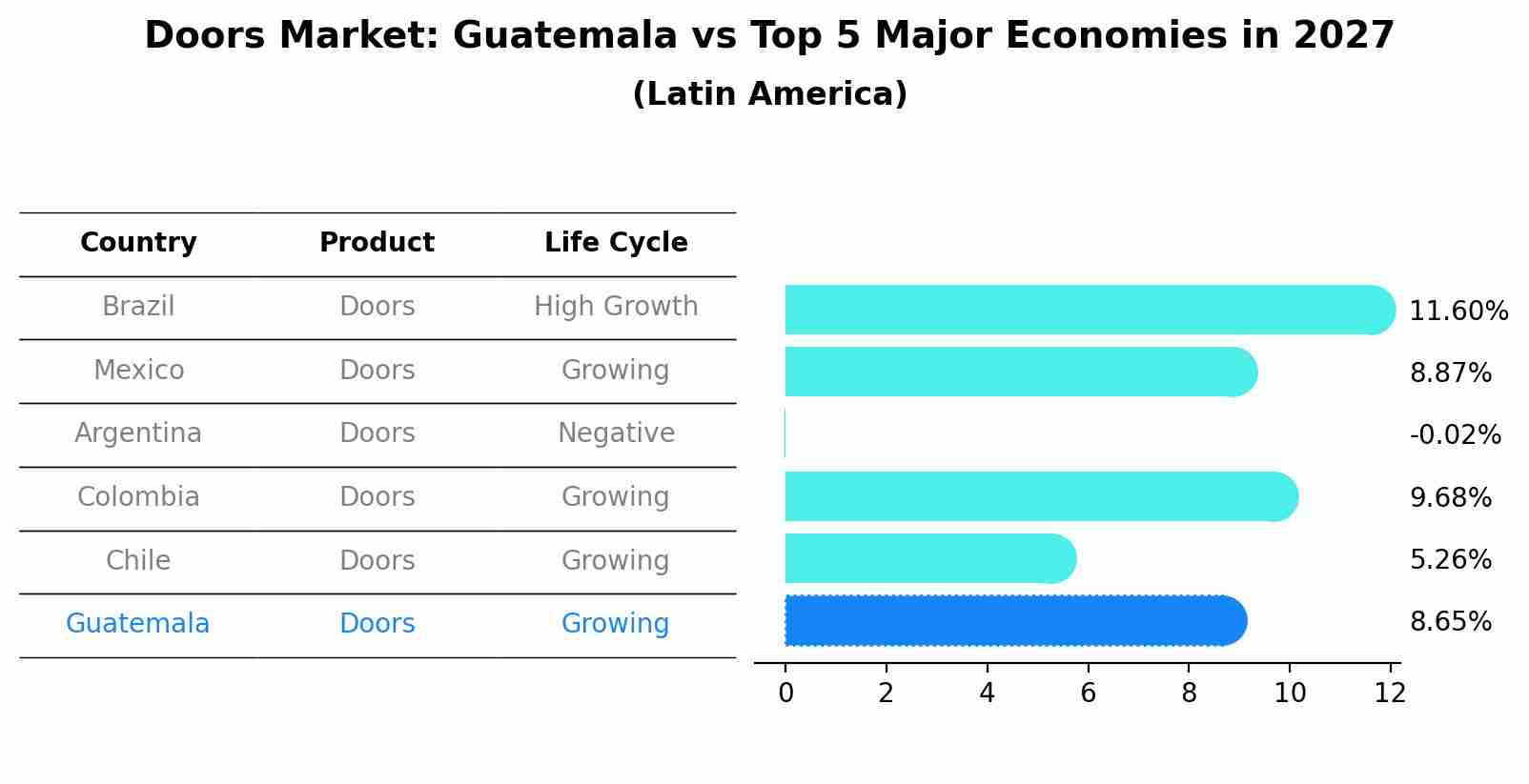 Doors Market: Guatemala vs Top 5 Major Economies in 2027 (Latin America)