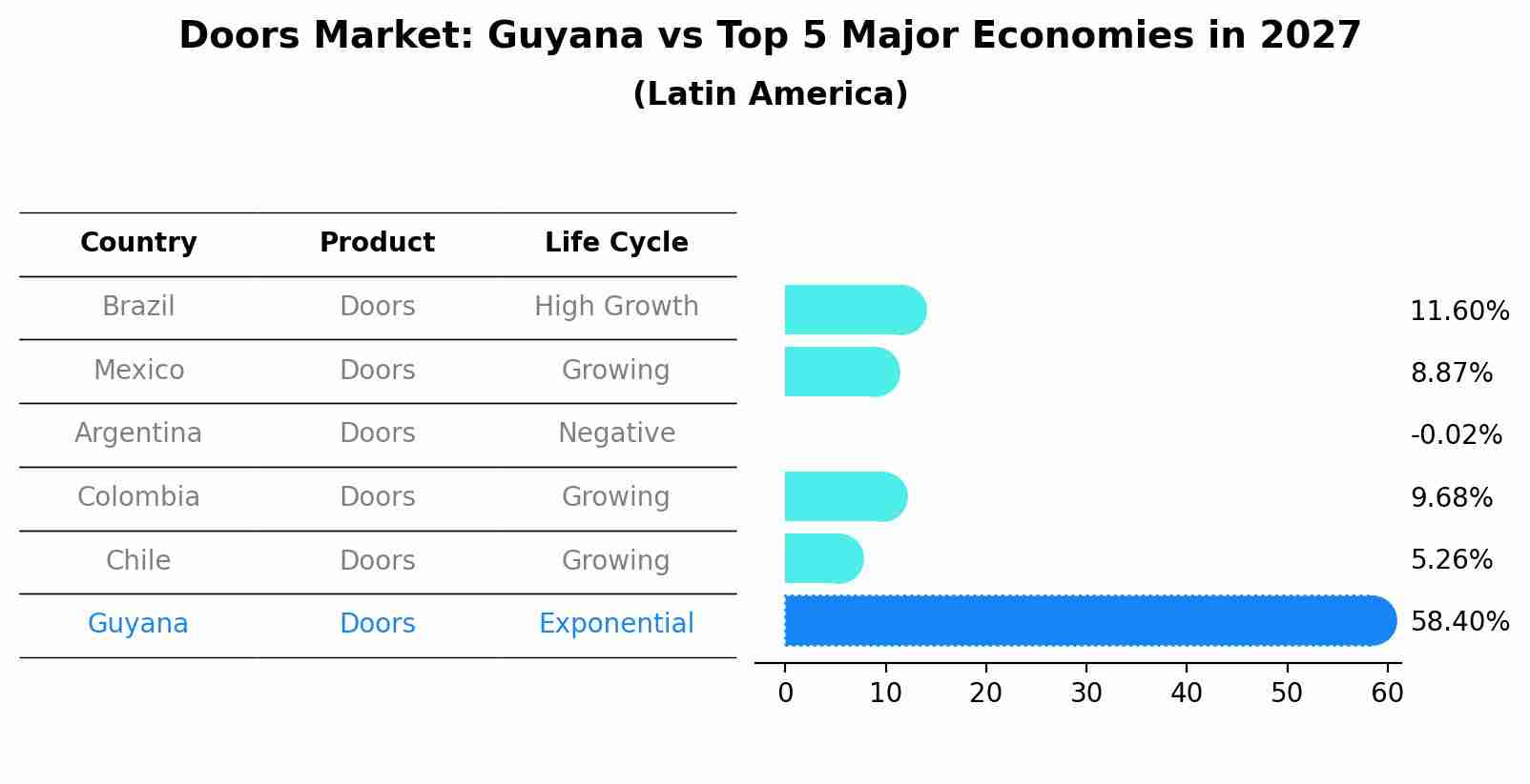 Doors Market: Guyana vs Top 5 Major Economies in 2027 (Latin America)