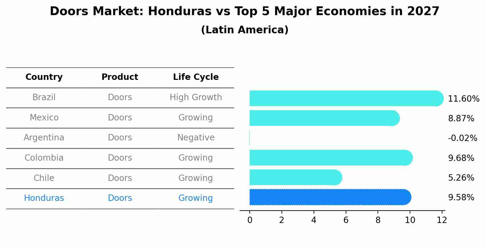 Doors Market: Honduras vs Top 5 Major Economies in 2027 (Latin America)