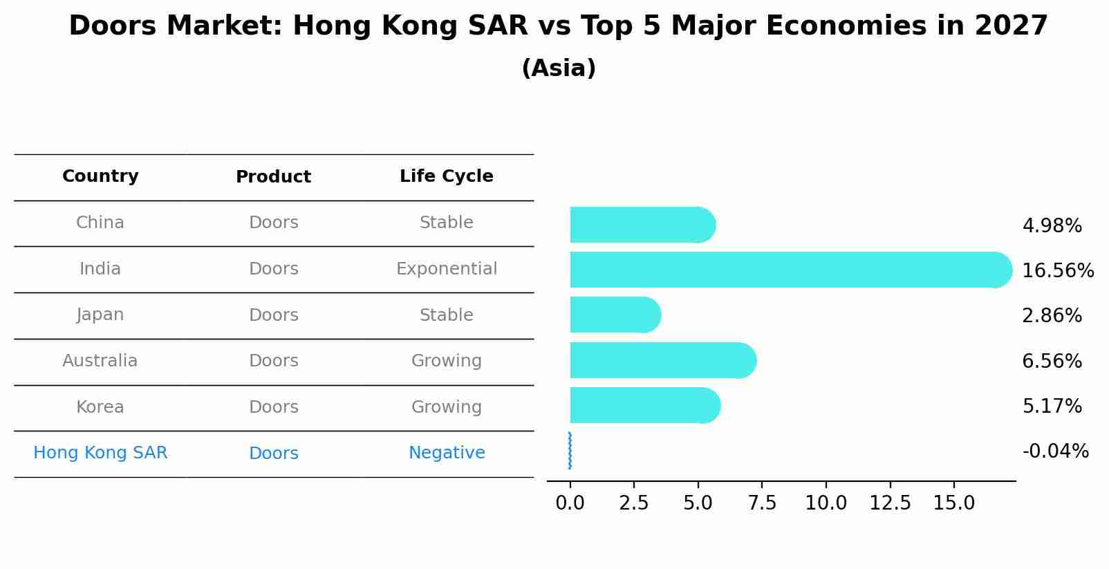 Doors Market: Hong Kong SAR vs Top 5 Major Economies in 2027 (Asia)