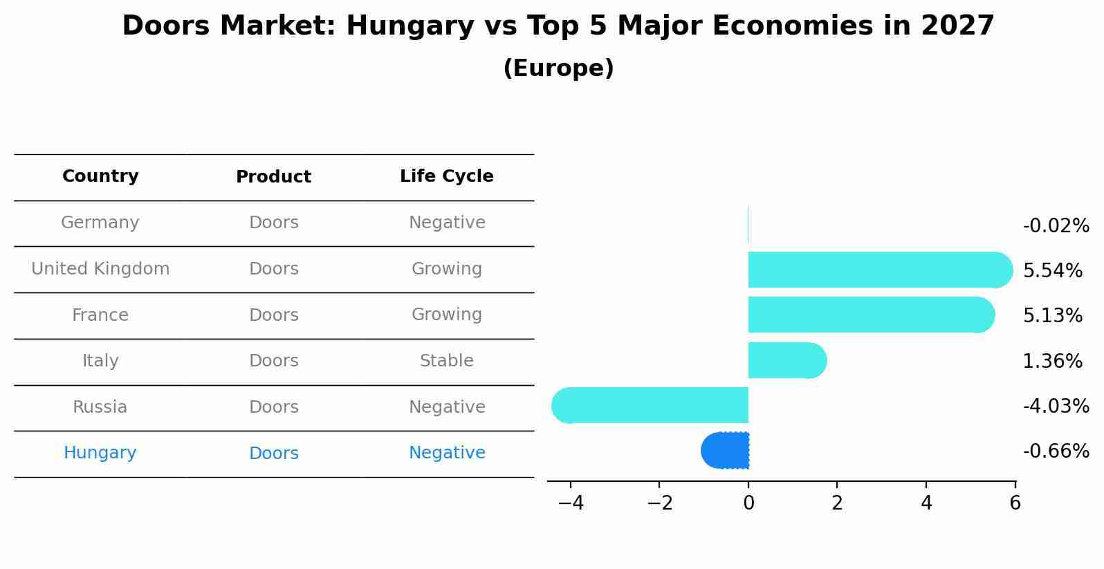 Doors Market: Hungary vs Top 5 Major Economies in 2027 (Europe)