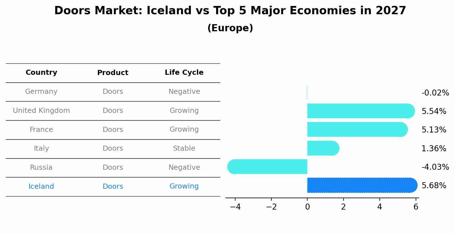 Doors Market: Iceland vs Top 5 Major Economies in 2027 (Europe)