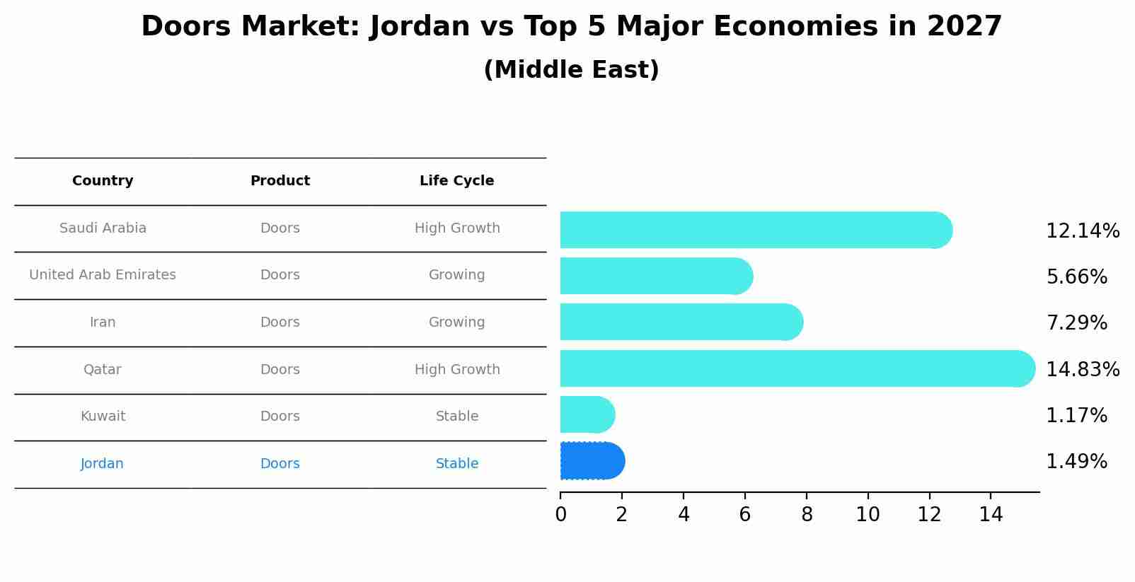 Doors Market: Jordan vs Top 5 Major Economies in 2027 (Middle East)