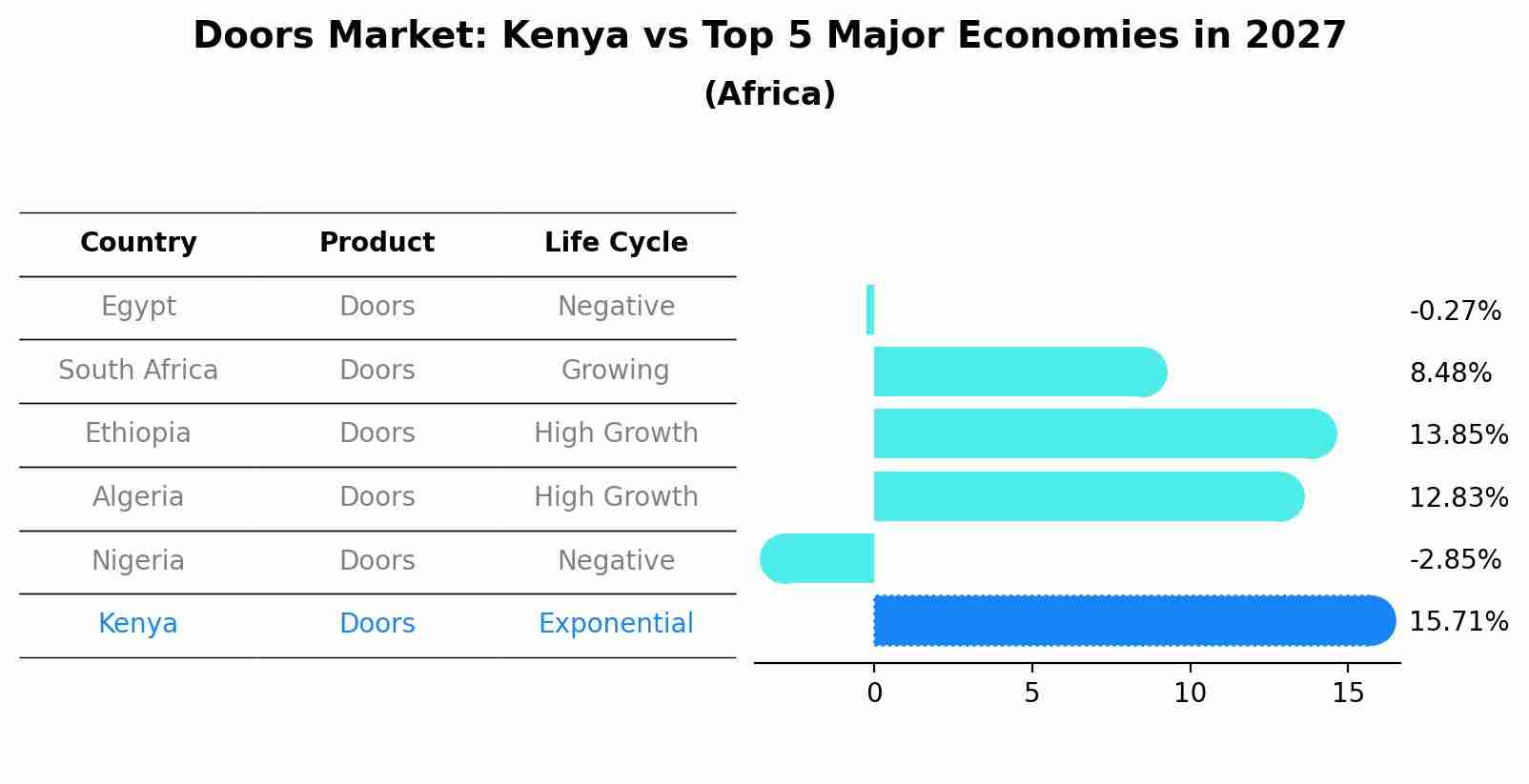Doors Market: Kenya vs Top 5 Major Economies in 2027 (Africa)