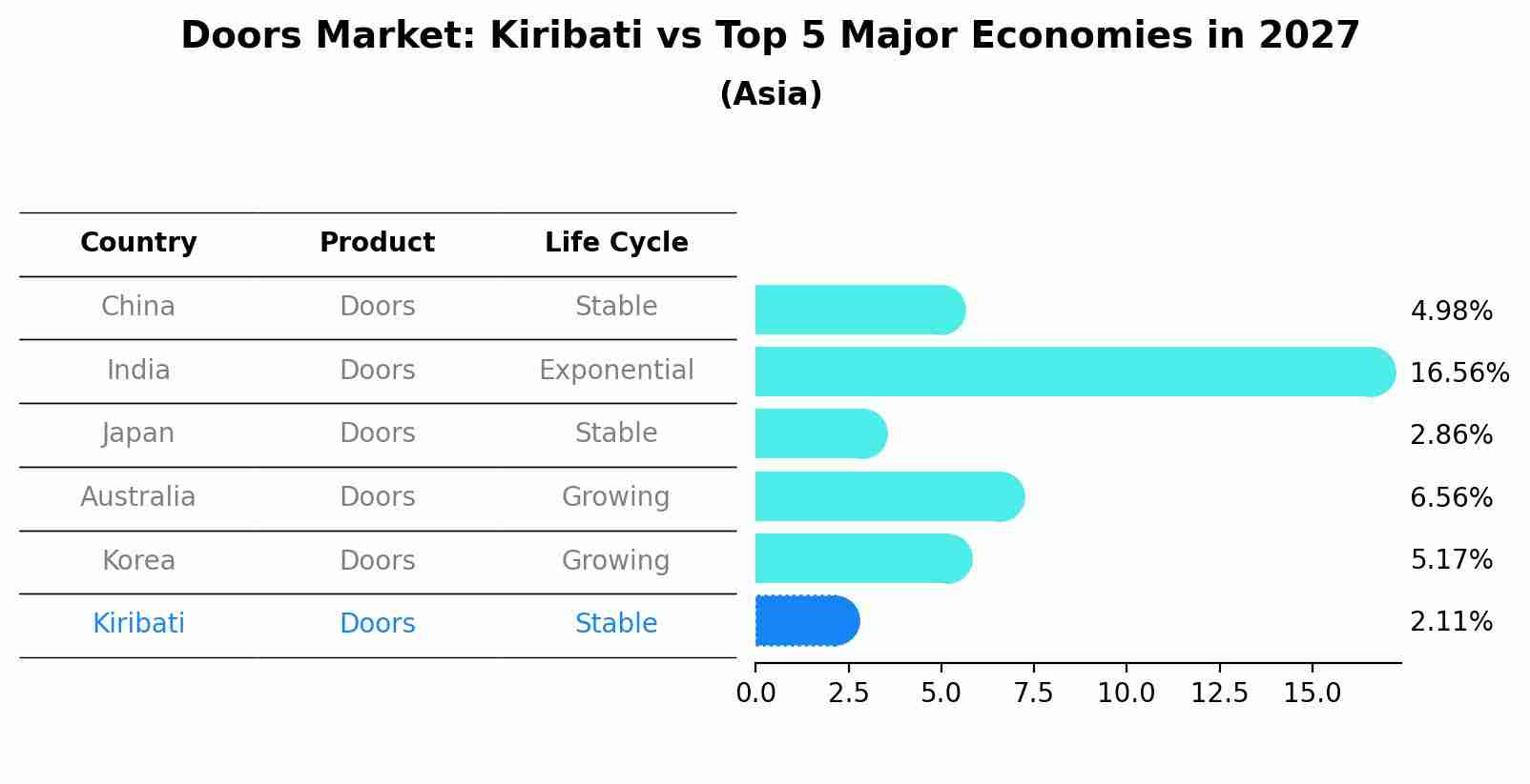 Doors Market: Kiribati vs Top 5 Major Economies in 2027 (Asia)