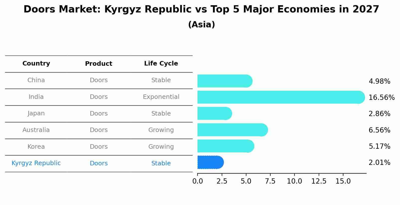 Doors Market: Kyrgyz Republic vs Top 5 Major Economies in 2027 (Asia)