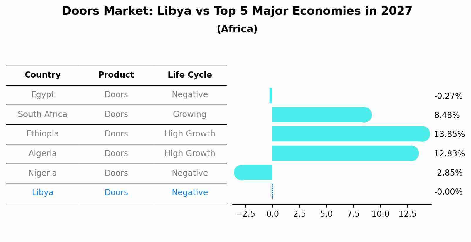 Doors Market: Libya vs Top 5 Major Economies in 2027 (Africa)