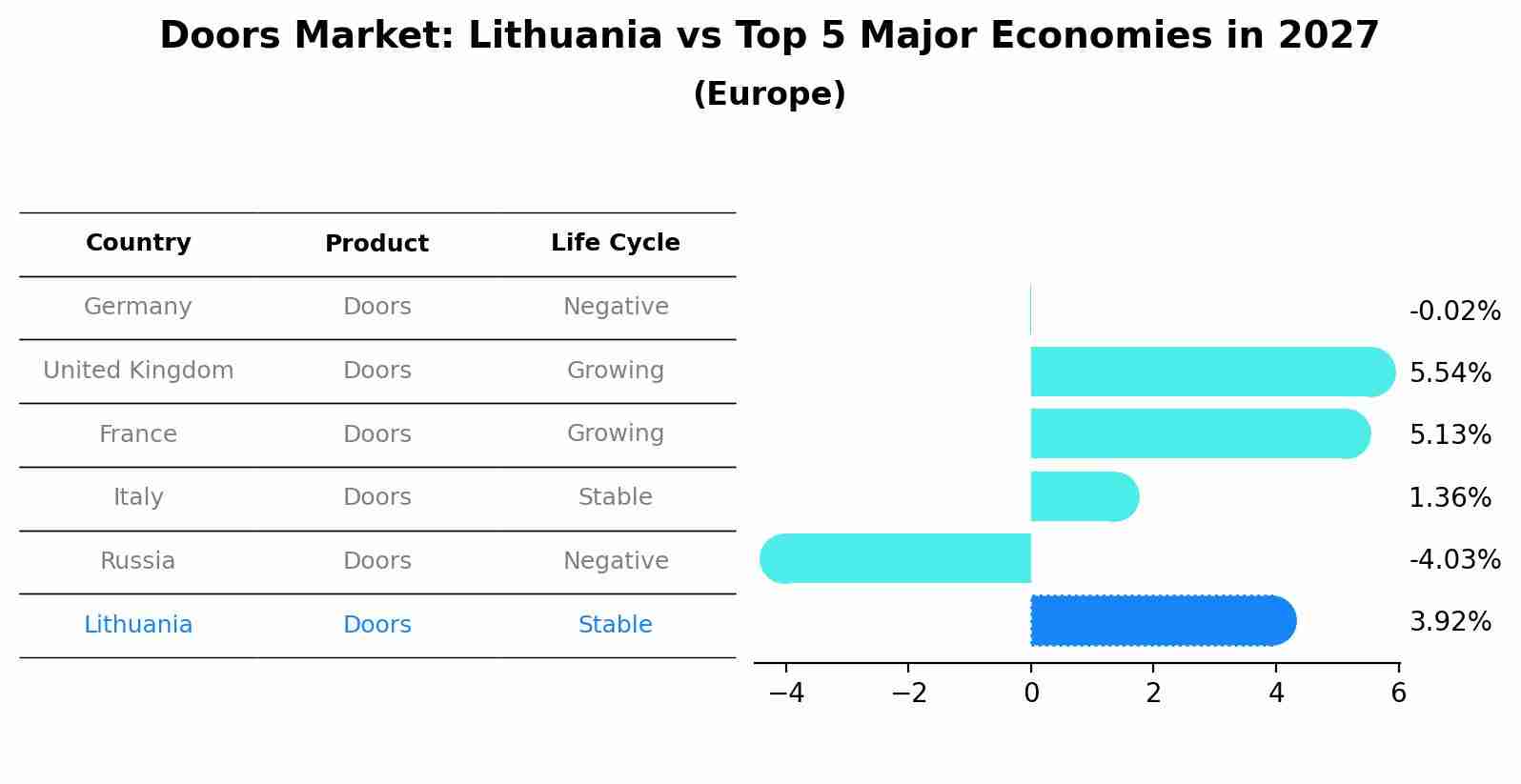 Doors Market: Lithuania vs Top 5 Major Economies in 2027 (Europe)