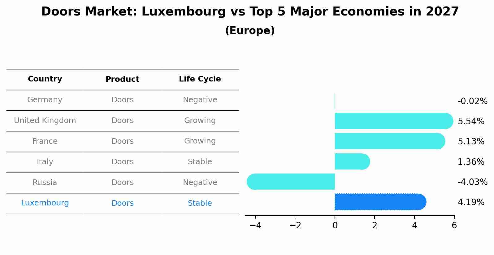 Doors Market: Luxembourg vs Top 5 Major Economies in 2027 (Europe)