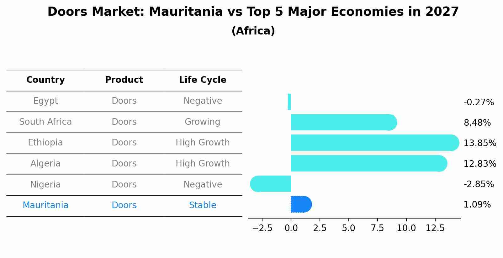 Doors Market: Mauritania vs Top 5 Major Economies in 2027 (Africa)