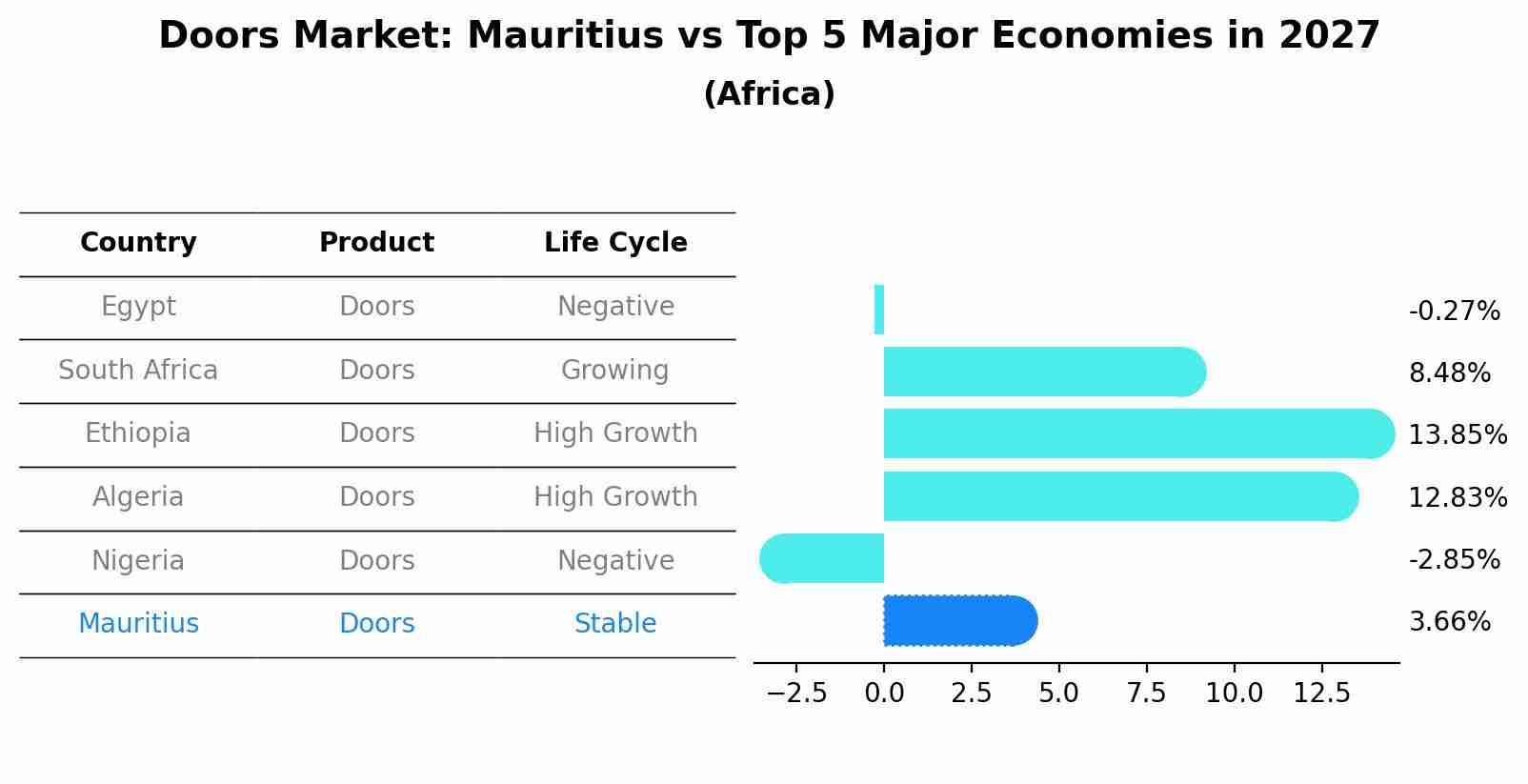 Doors Market: Mauritius vs Top 5 Major Economies in 2027 (Africa)