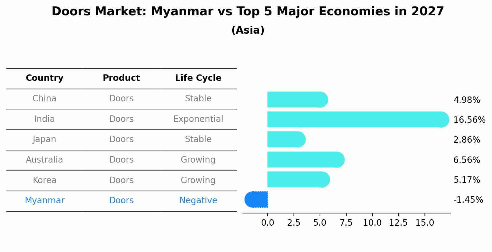 Doors Market: Myanmar vs Top 5 Major Economies in 2027 (Asia)