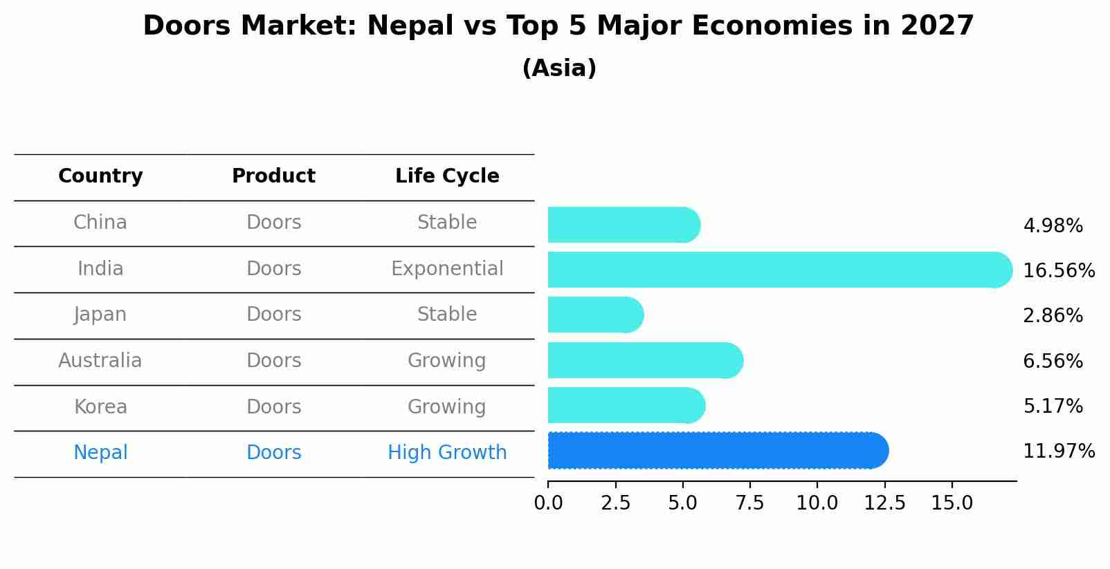 Doors Market: Nepal vs Top 5 Major Economies in 2027 (Asia)