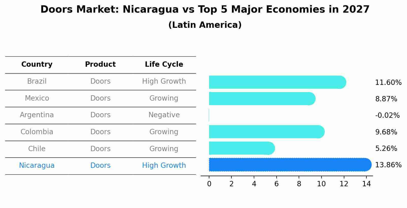 Doors Market: Nicaragua vs Top 5 Major Economies in 2027 (Latin America)