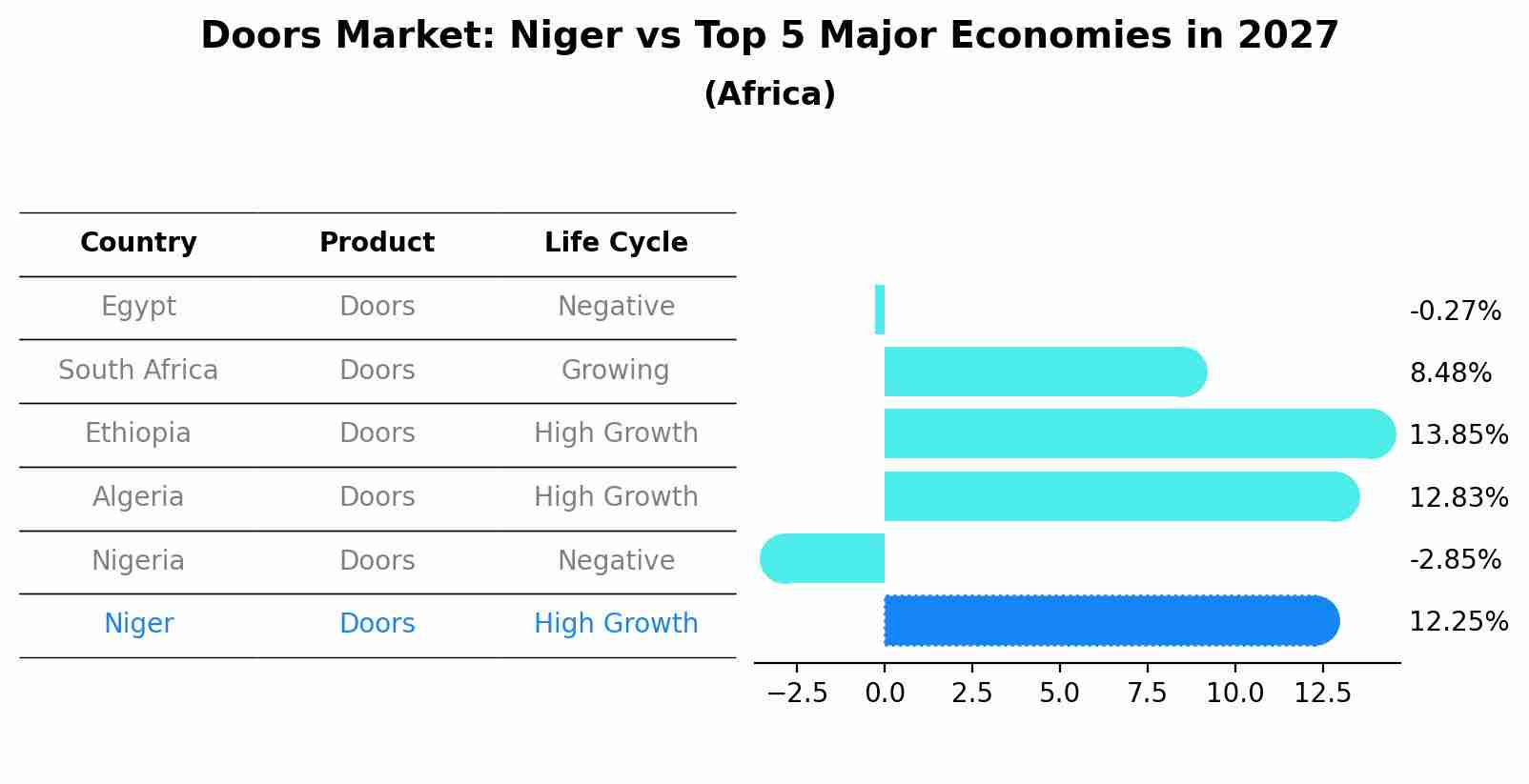 Doors Market: Niger vs Top 5 Major Economies in 2027 (Africa)
