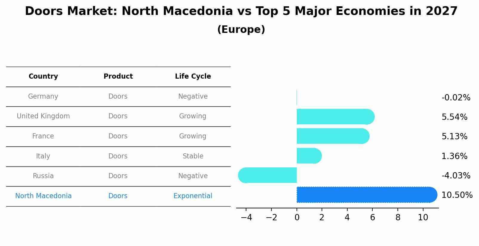 Doors Market: North Macedonia vs Top 5 Major Economies in 2027 (Europe)