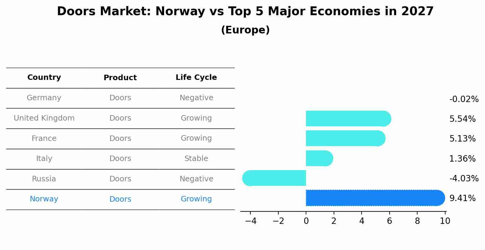 Doors Market: Norway vs Top 5 Major Economies in 2027 (Europe)
