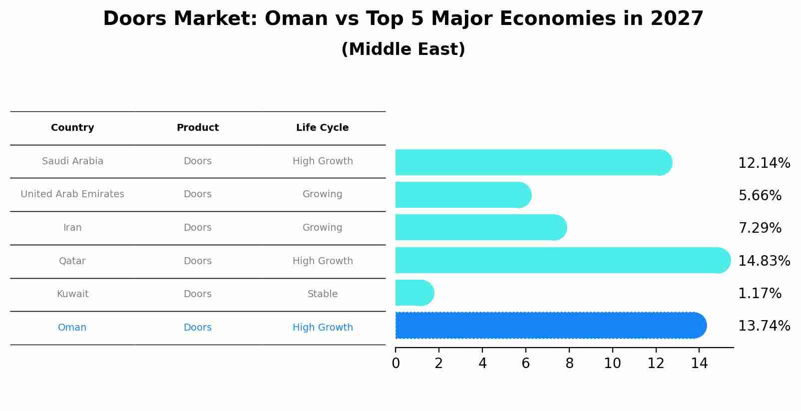 Doors Market: Oman vs Top 5 Major Economies in 2027 (Middle East)