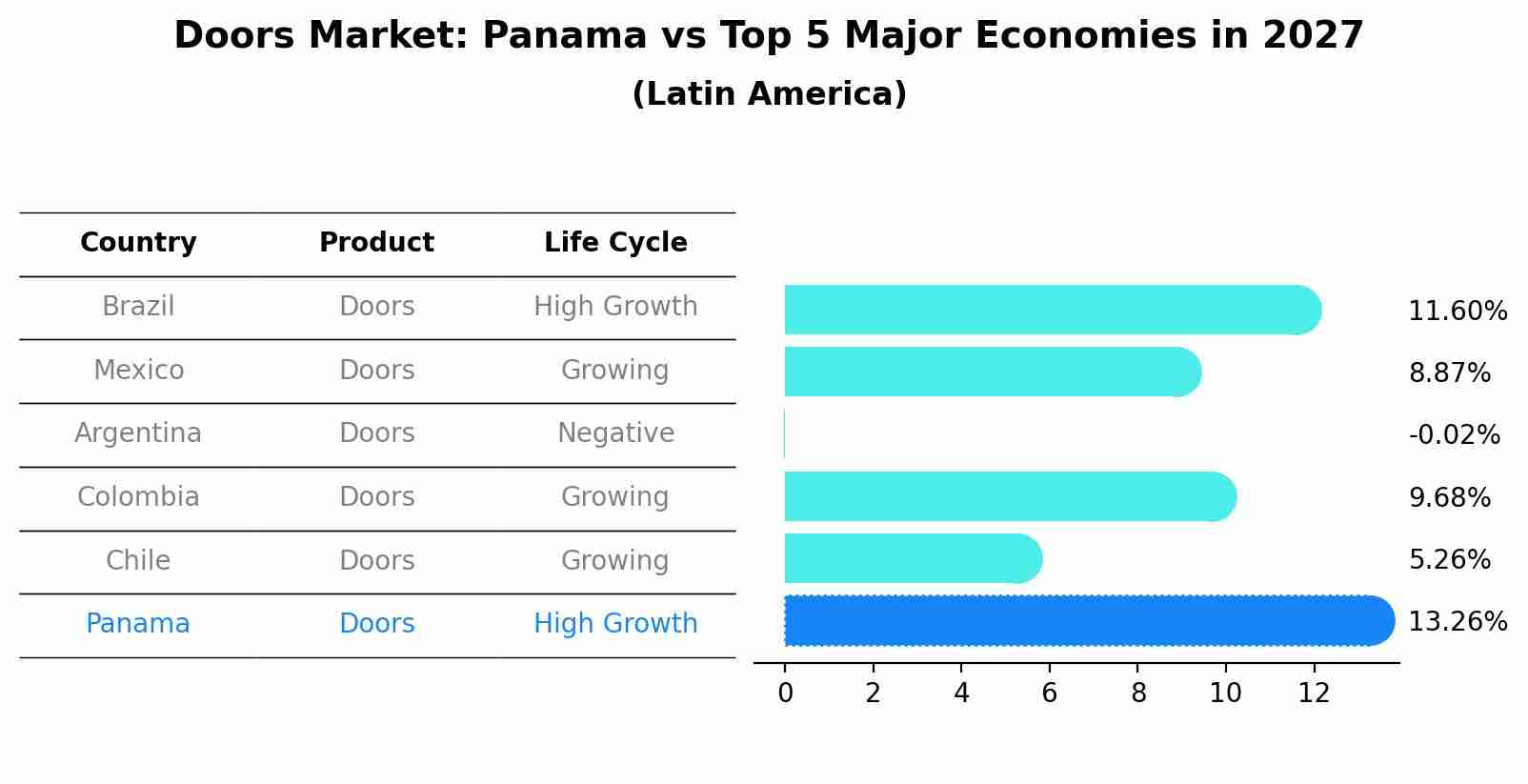 Doors Market: Panama vs Top 5 Major Economies in 2027 (Latin America)