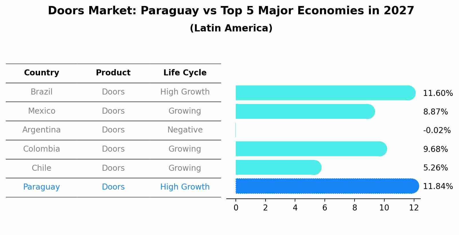 Doors Market: Paraguay vs Top 5 Major Economies in 2027 (Latin America)