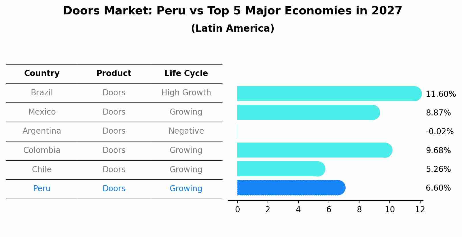 Doors Market: Peru vs Top 5 Major Economies in 2027 (Latin America)