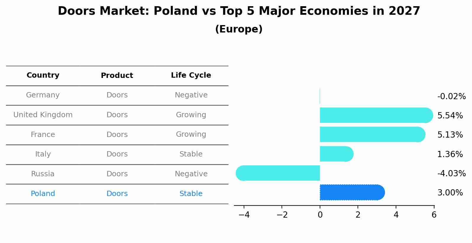 Doors Market: Poland vs Top 5 Major Economies in 2027 (Europe)