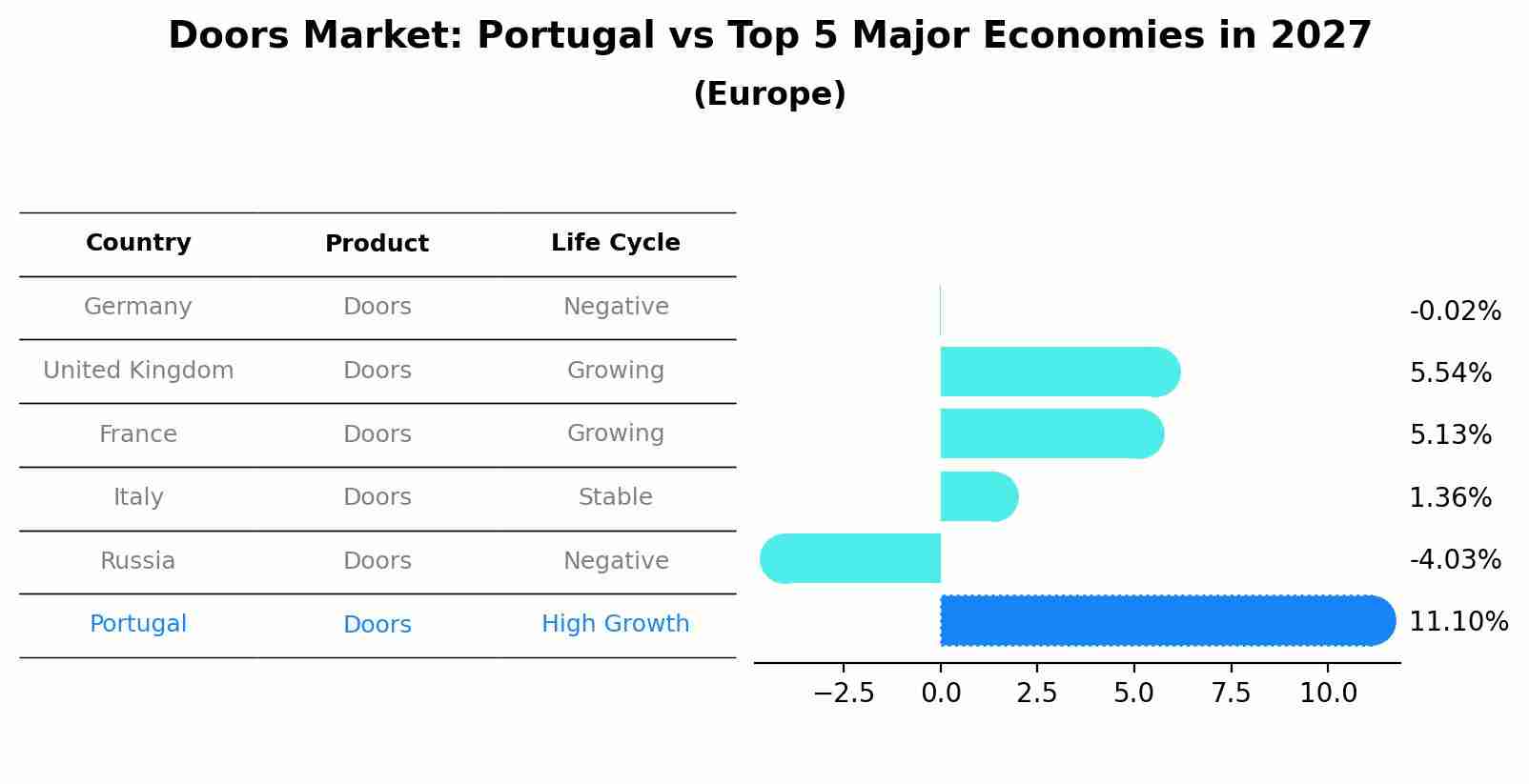 Doors Market: Portugal vs Top 5 Major Economies in 2027 (Europe)