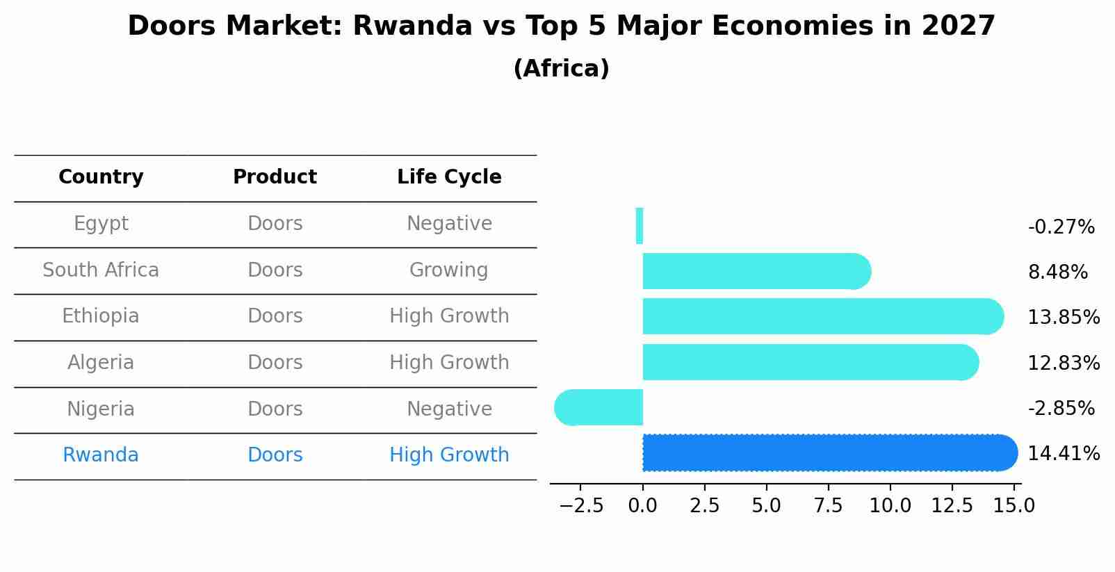 Doors Market: Rwanda vs Top 5 Major Economies in 2027 (Africa)
