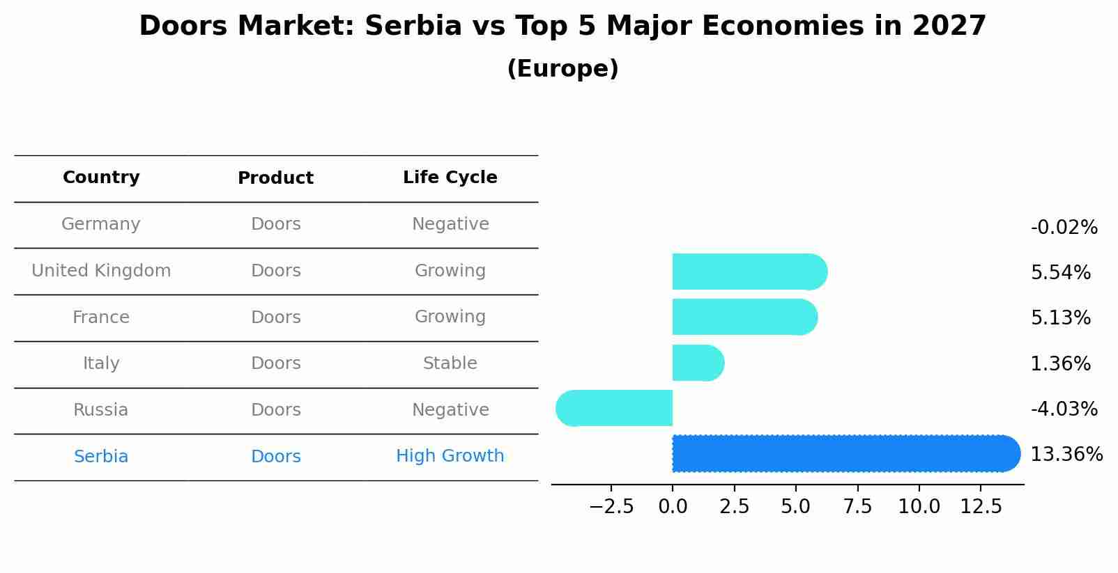 Doors Market: Serbia vs Top 5 Major Economies in 2027 (Europe)