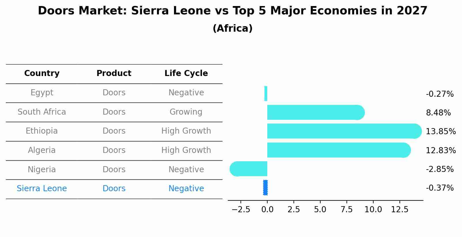 Doors Market: Sierra Leone vs Top 5 Major Economies in 2027 (Africa)