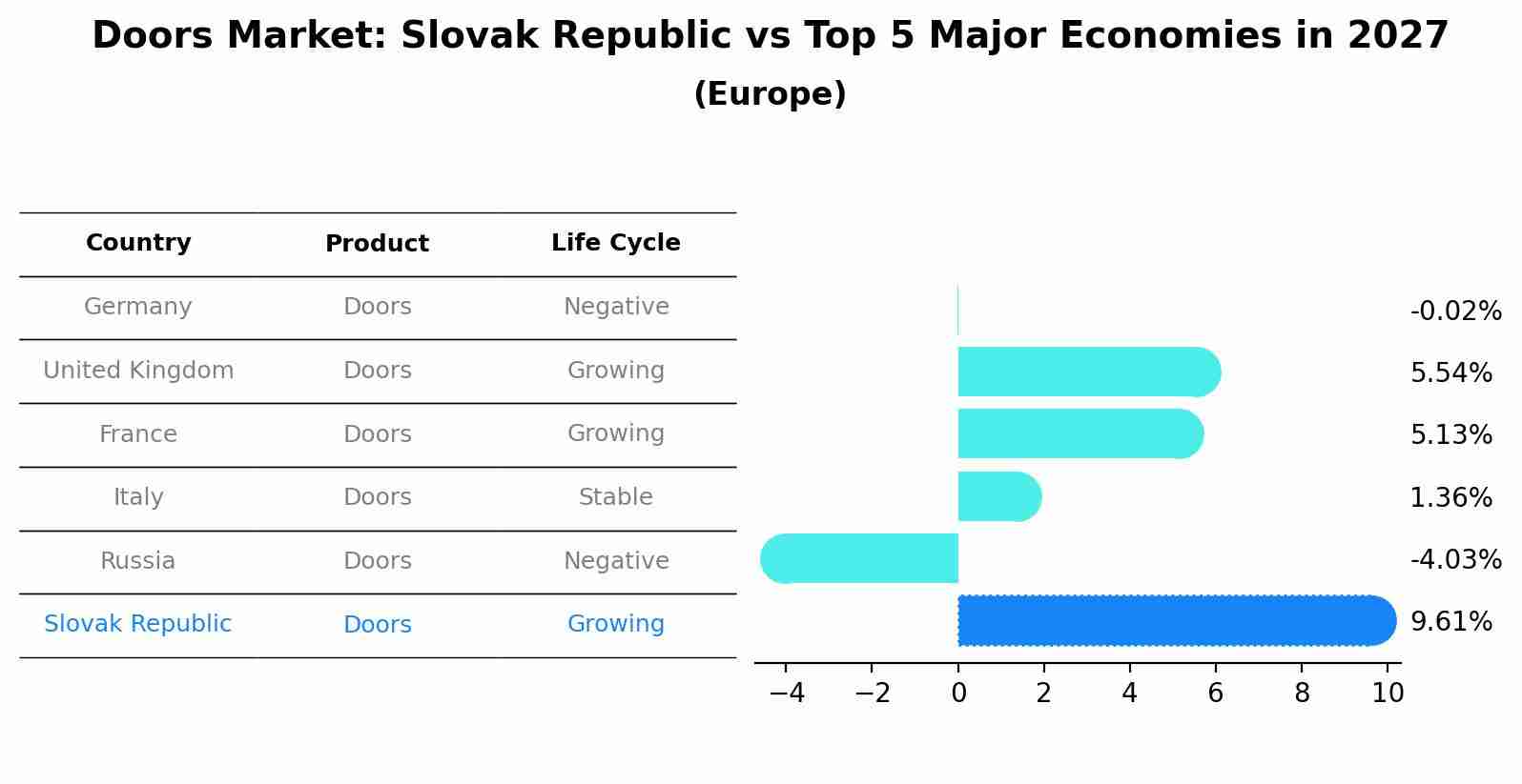 Doors Market: Slovak Republic vs Top 5 Major Economies in 2027 (Europe)