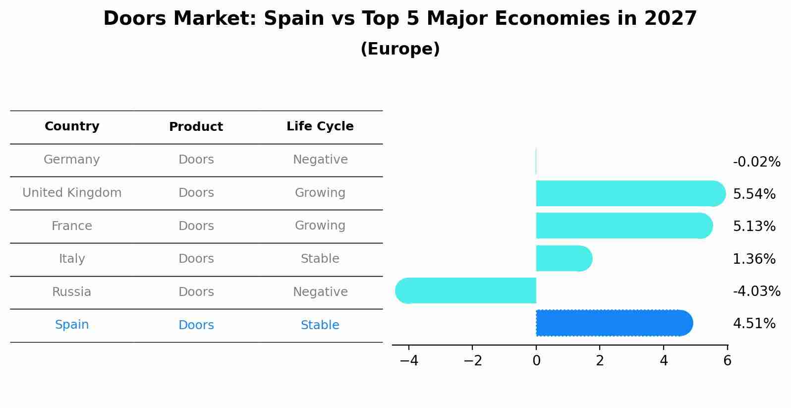 Doors Market: Spain vs Top 5 Major Economies in 2027 (Europe)