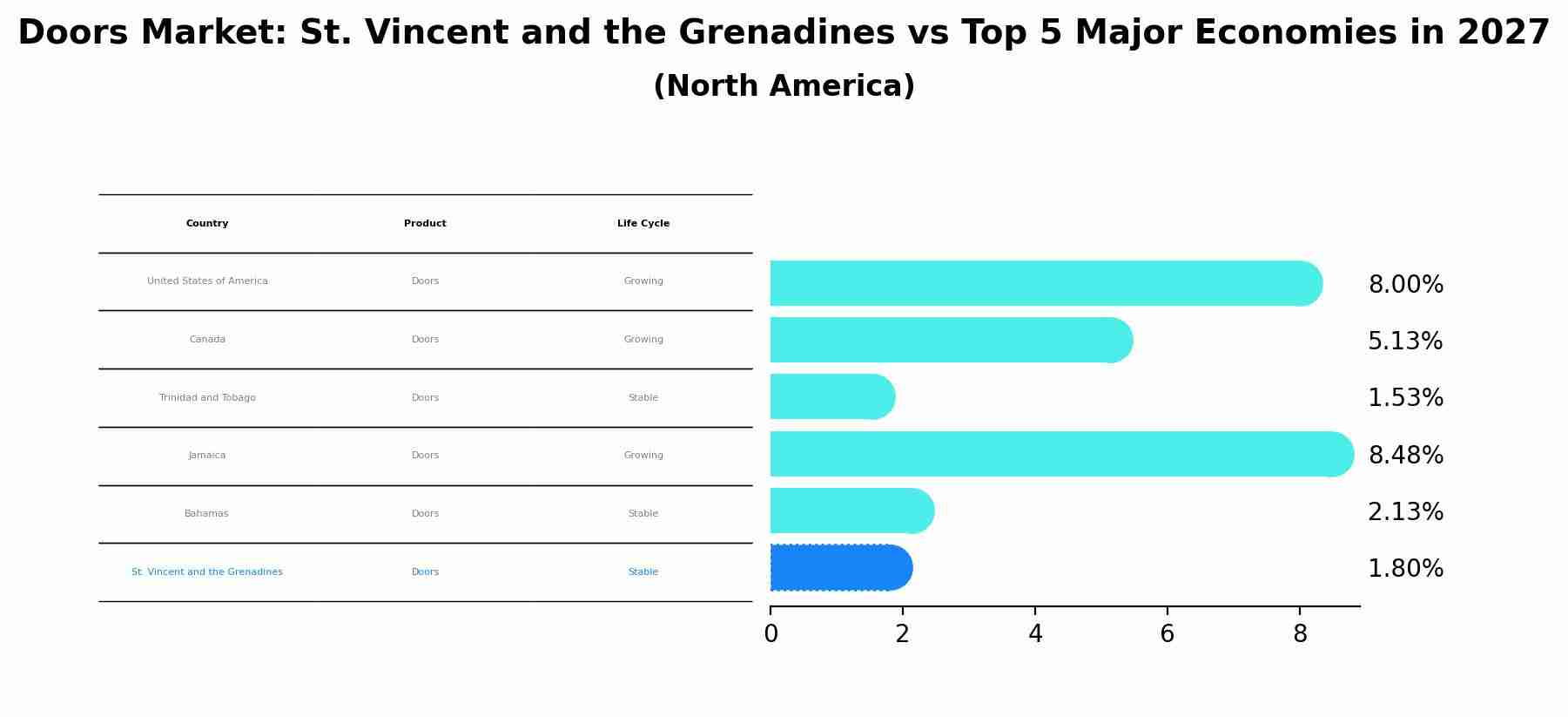 Doors Market: St. Vincent and the Grenadines vs Top 5 Major Economies in 2027 (North America)