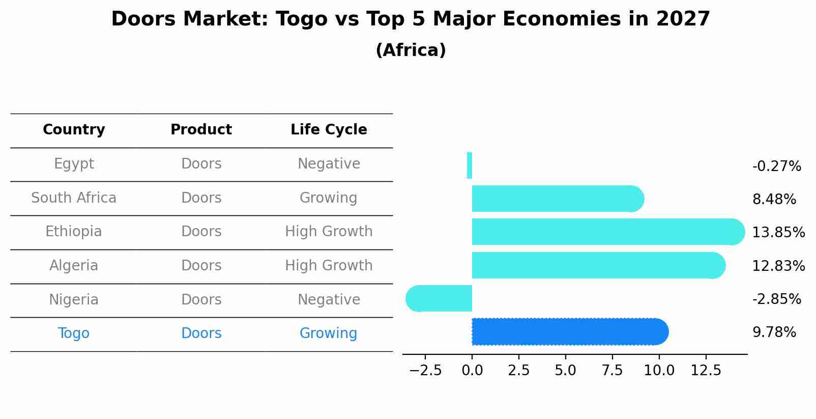 Doors Market: Togo vs Top 5 Major Economies in 2027 (Africa)