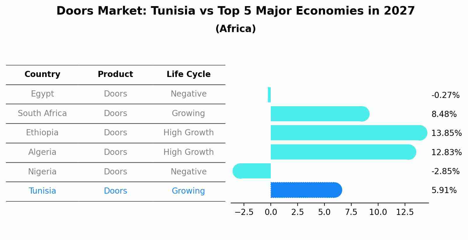 Doors Market: Tunisia vs Top 5 Major Economies in 2027 (Africa)