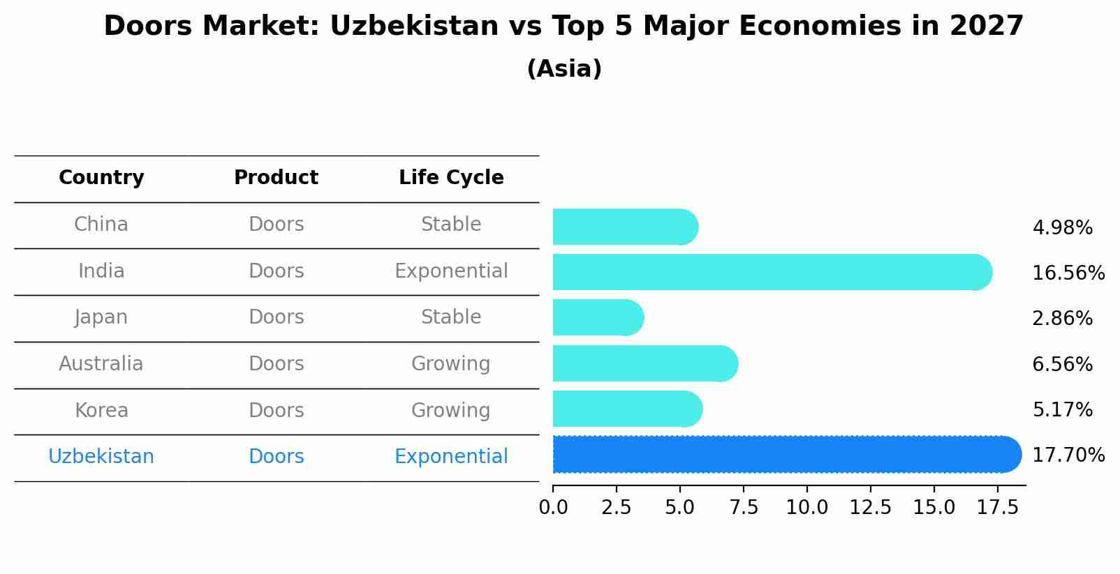 Doors Market: Uzbekistan vs Top 5 Major Economies in 2027 (Asia)