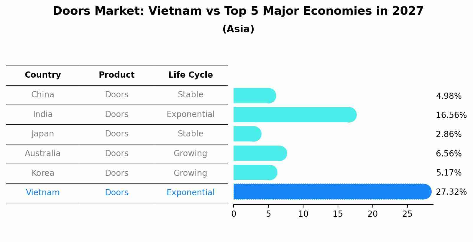Doors Market: Vietnam vs Top 5 Major Economies in 2027 (Asia)