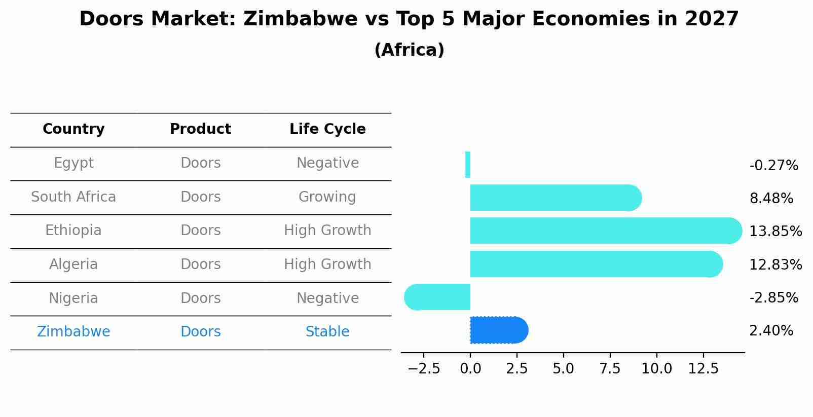 Doors Market: Zimbabwe vs Top 5 Major Economies in 2027 (Africa)