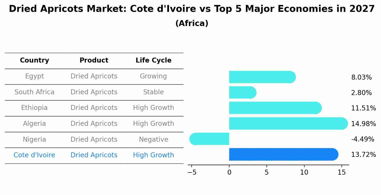 Dried Apricots Market: Cote d'Ivoire vs Top 5 Major Economies in 2027 (Africa)