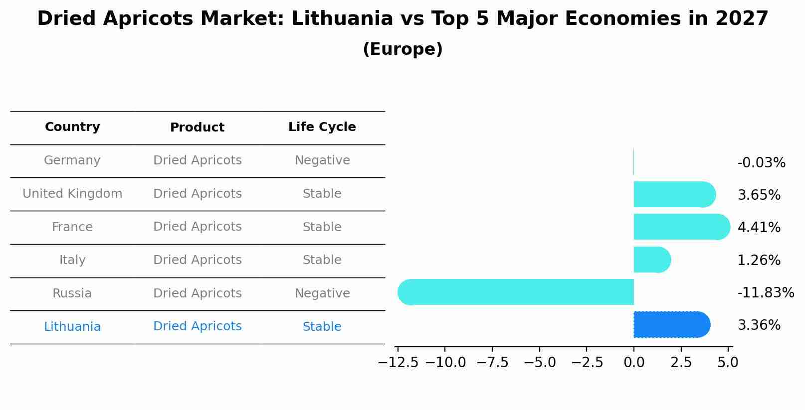 Dried Apricots Market: Lithuania vs Top 5 Major Economies in 2027 (Europe)